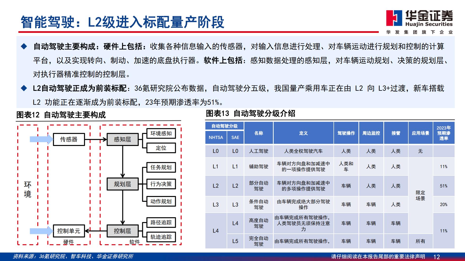 【通信】通信行业深度报告：智能汽车：算力与智能化融合，技术与价值量共进-20240329-华金证券-70页.pdf