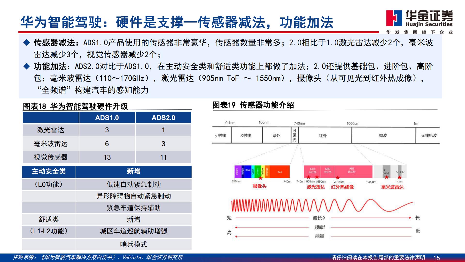 【通信】通信行业深度报告：智能汽车：算力与智能化融合，技术与价值量共进-20240329-华金证券-70页.pdf