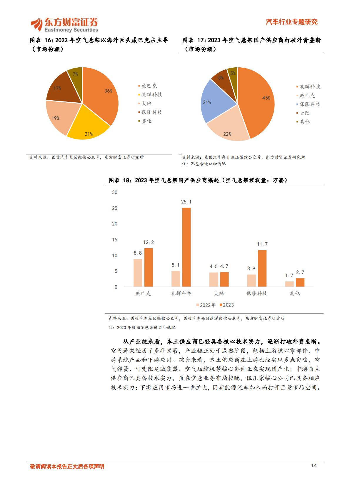 【汽车】汽车行业专题研究：空气悬架不断向下渗透，自主供应商纷纷崛起-20240320-东方财富证券-24页.pdf