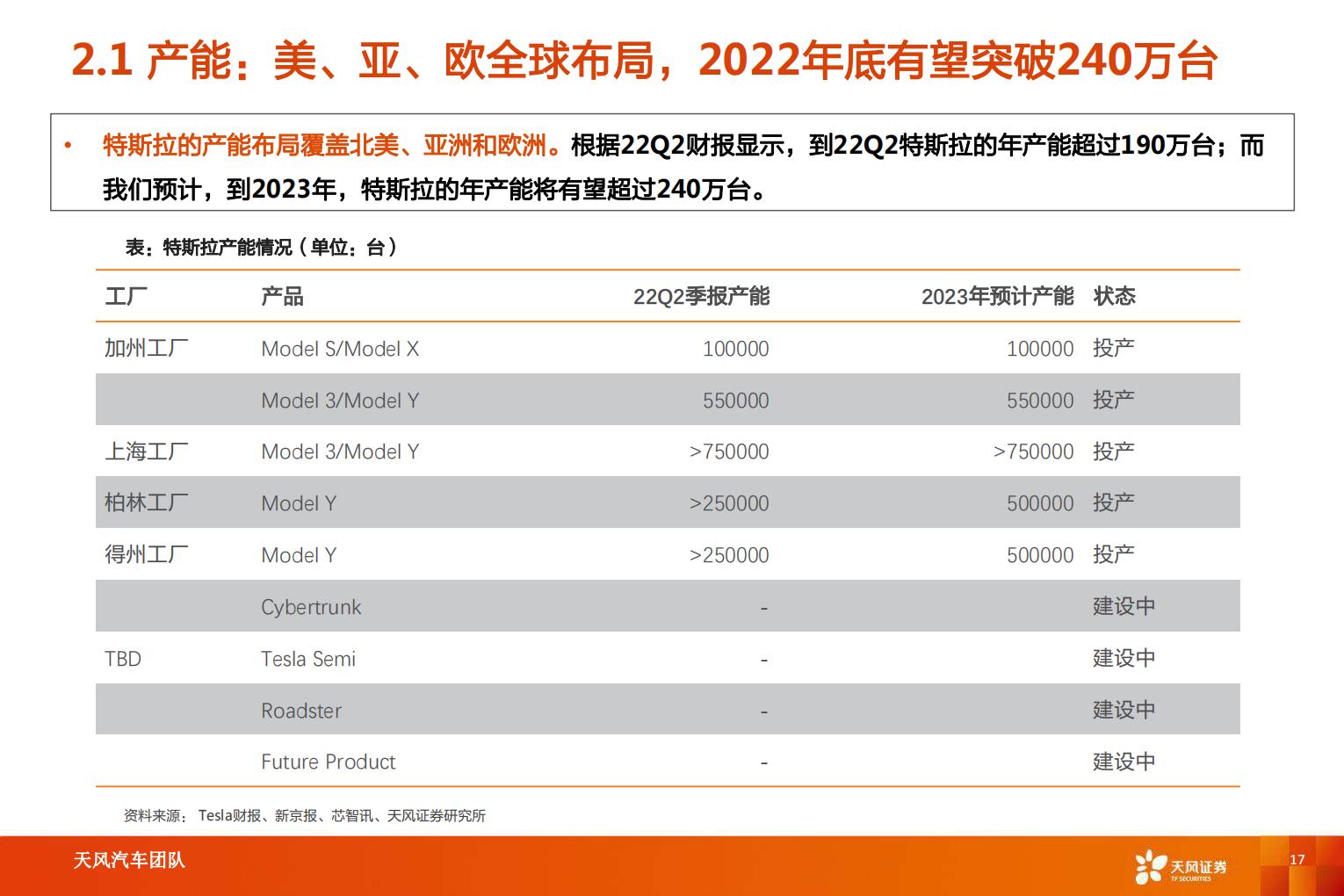 【汽车】汽车行业智能电动汽车赛道深度八：特斯拉引领变革，产业链乘势而行-20220820-天风证券-27页.pdf
