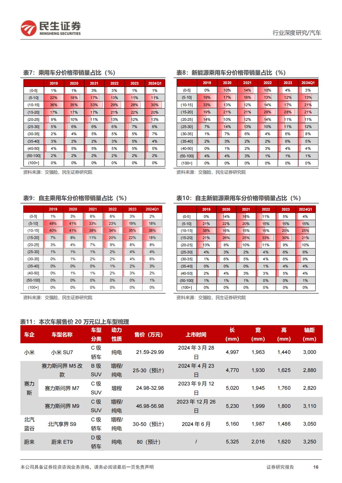 【汽车】汽车行业系列深度一：北京车展前瞻：新时代新汽车自主全面崛起-20240425-民生证券-45页.pdf