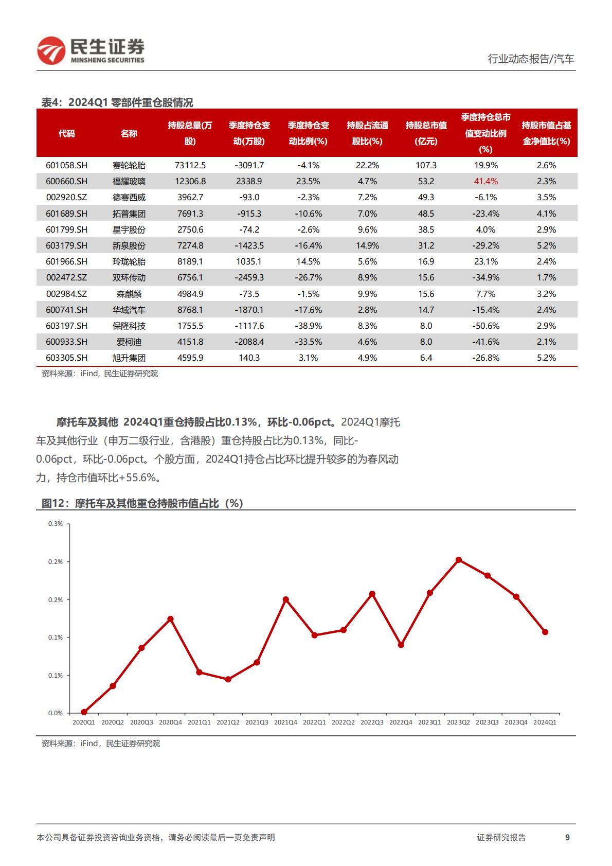 【汽车】汽车行业系列深度三：2023Q4&2024Q1：业绩整体向好 自主向上可期-20240512-民生证券-57页.pdf