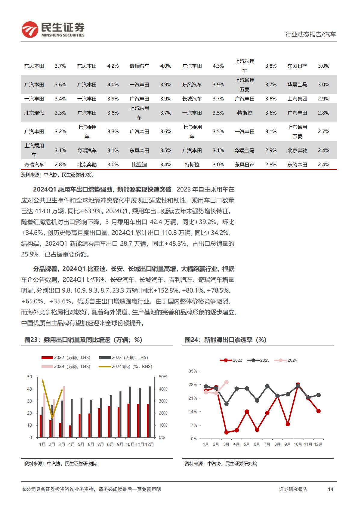 【汽车】汽车行业系列深度三：2023Q4&2024Q1：业绩整体向好 自主向上可期-20240512-民生证券-57页.pdf