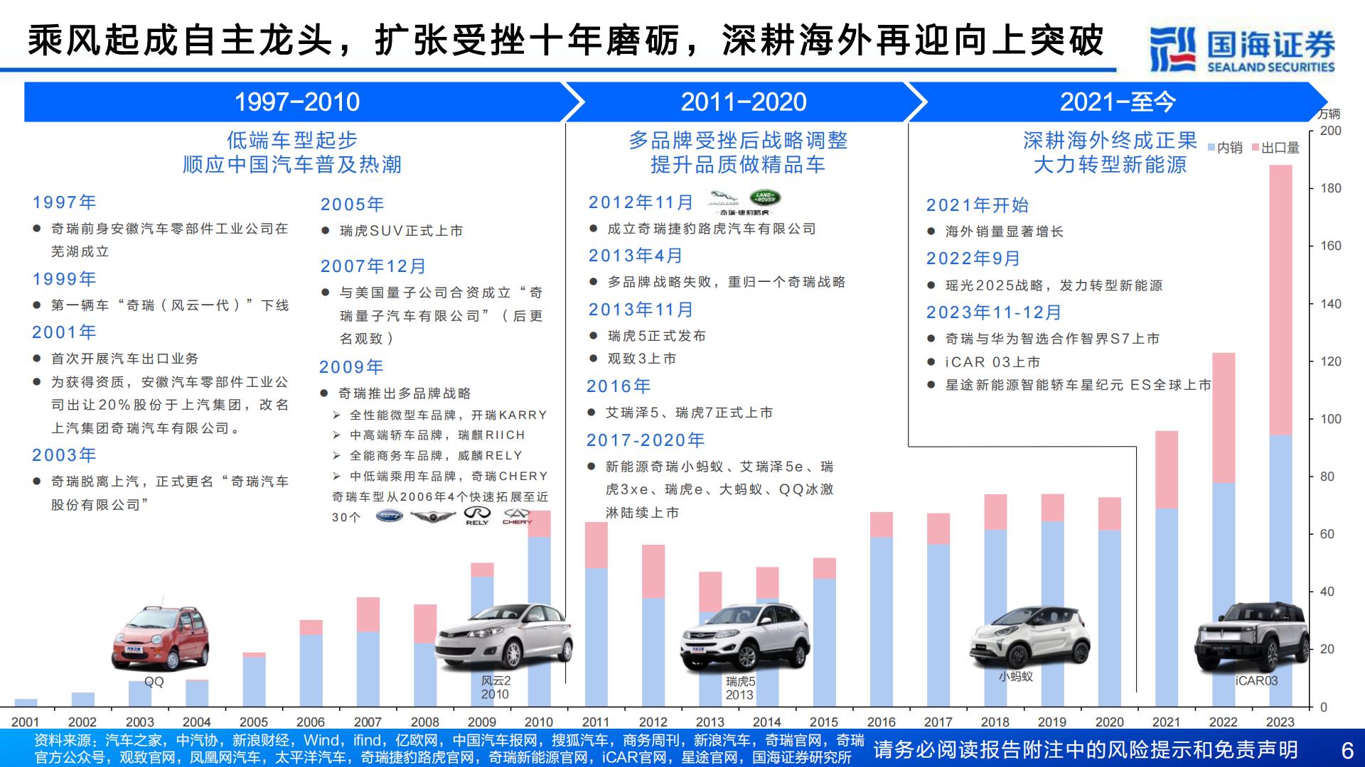 【汽车】汽车行业深度报告：奇瑞汽车深度复盘及其产业链梳理-进击的出海龙头-20240421-国海证券-77页.pdf