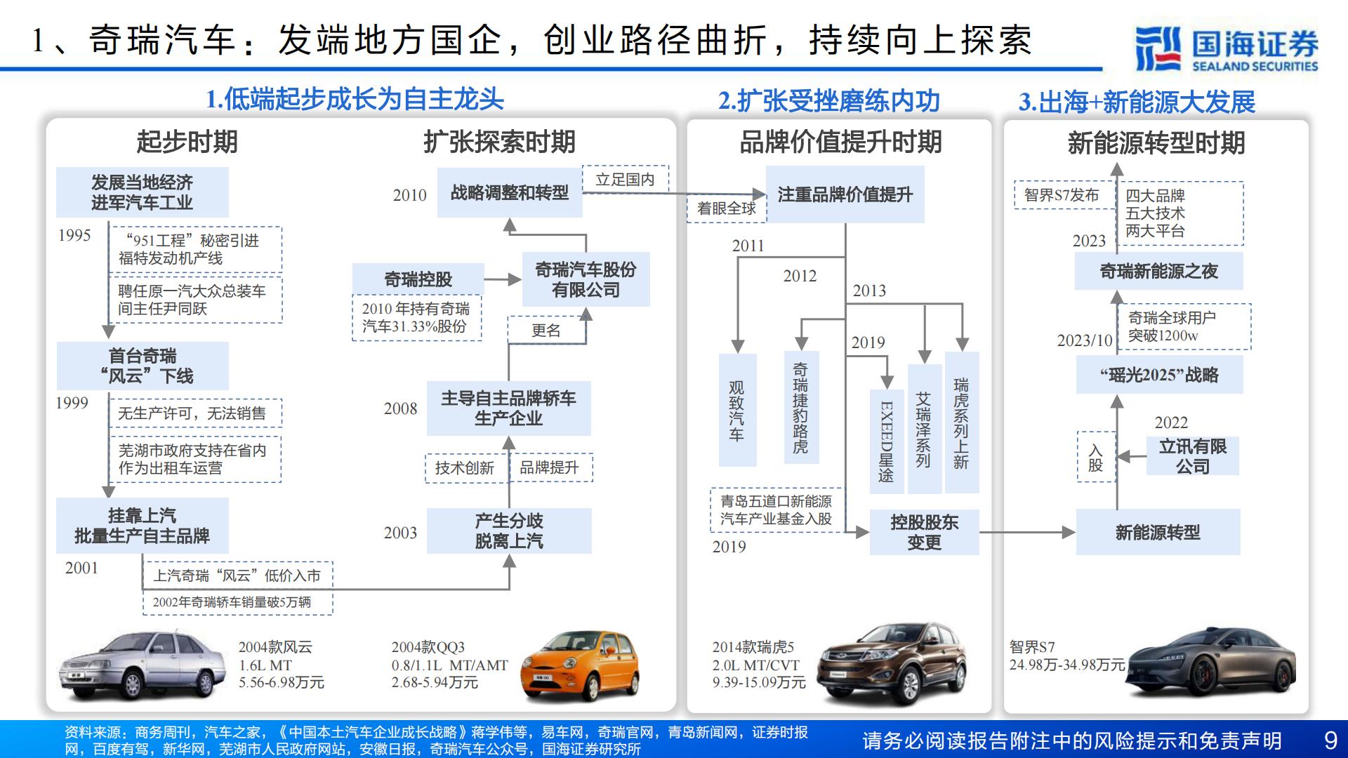 【汽车】汽车行业深度报告：奇瑞汽车深度复盘及其产业链梳理-进击的出海龙头-20240421-国海证券-77页.pdf
