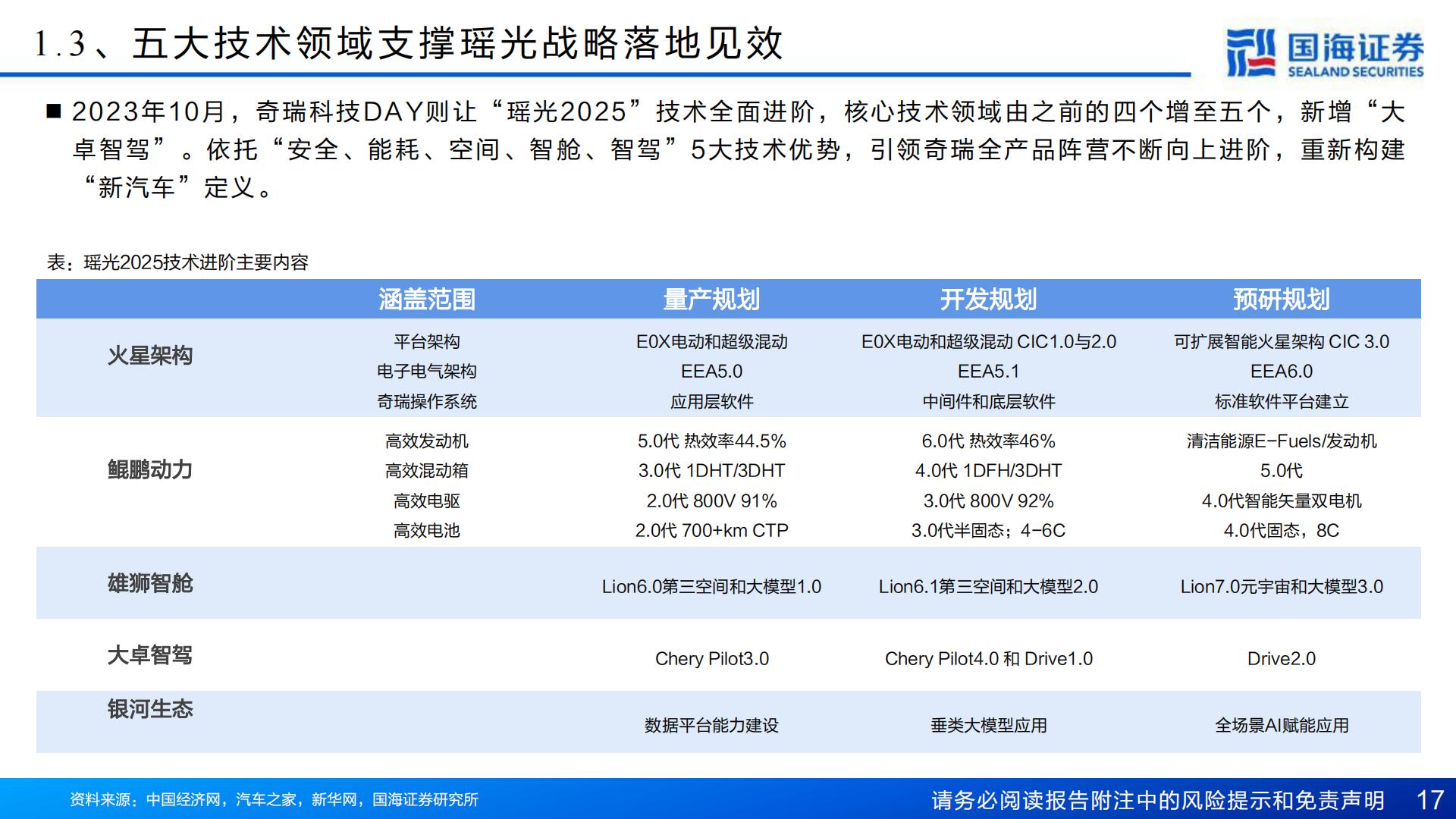 【汽车】汽车行业深度报告：奇瑞汽车深度复盘及其产业链梳理-进击的出海龙头-20240421-国海证券-77页.pdf
