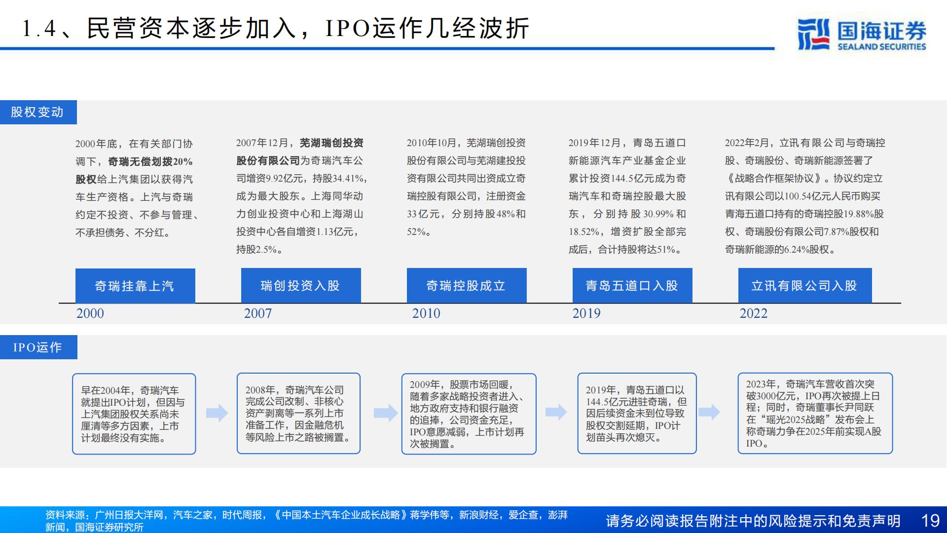 【汽车】汽车行业深度报告：奇瑞汽车深度复盘及其产业链梳理-进击的出海龙头-20240421-国海证券-77页.pdf
