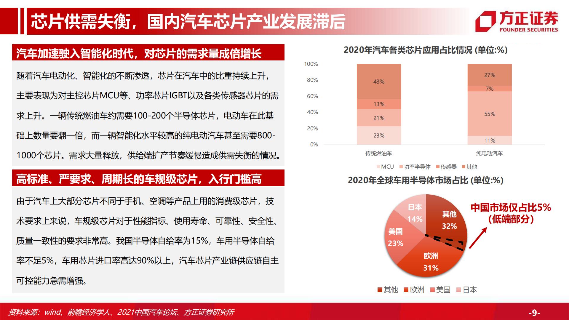 【汽车】汽车行业深度：汽车总量研究框架及周期复盘，行业周期景气上行，保有量有望持续增长-20220916-方正证券-59页.pdf
