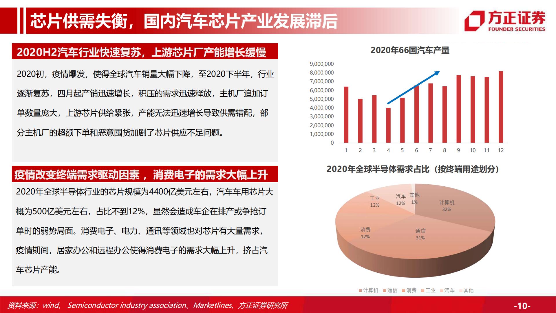 【汽车】汽车行业深度：汽车总量研究框架及周期复盘，行业周期景气上行，保有量有望持续增长-20220916-方正证券-59页.pdf