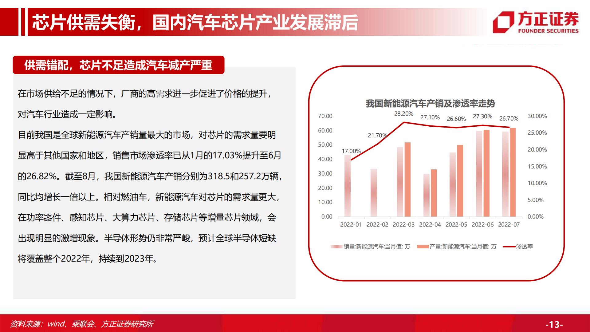 【汽车】汽车行业深度：汽车总量研究框架及周期复盘，行业周期景气上行，保有量有望持续增长-20220916-方正证券-59页.pdf