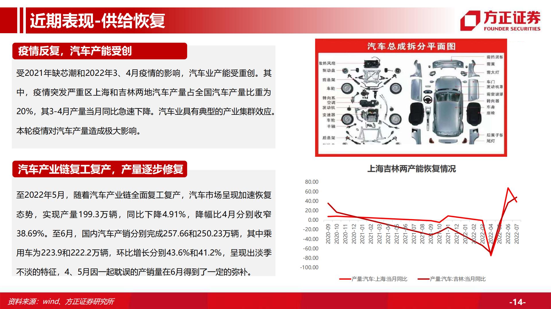 【汽车】汽车行业深度：汽车总量研究框架及周期复盘，行业周期景气上行，保有量有望持续增长-20220916-方正证券-59页.pdf