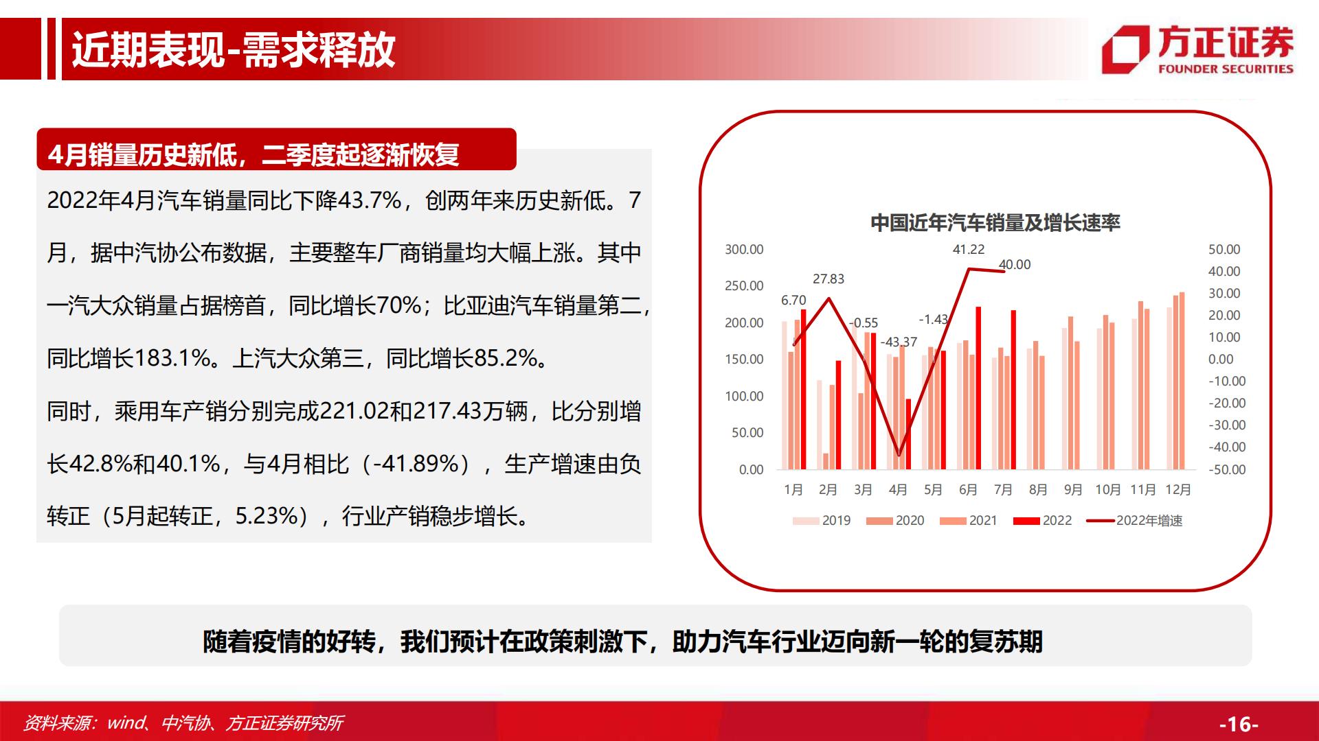 【汽车】汽车行业深度：汽车总量研究框架及周期复盘，行业周期景气上行，保有量有望持续增长-20220916-方正证券-59页.pdf