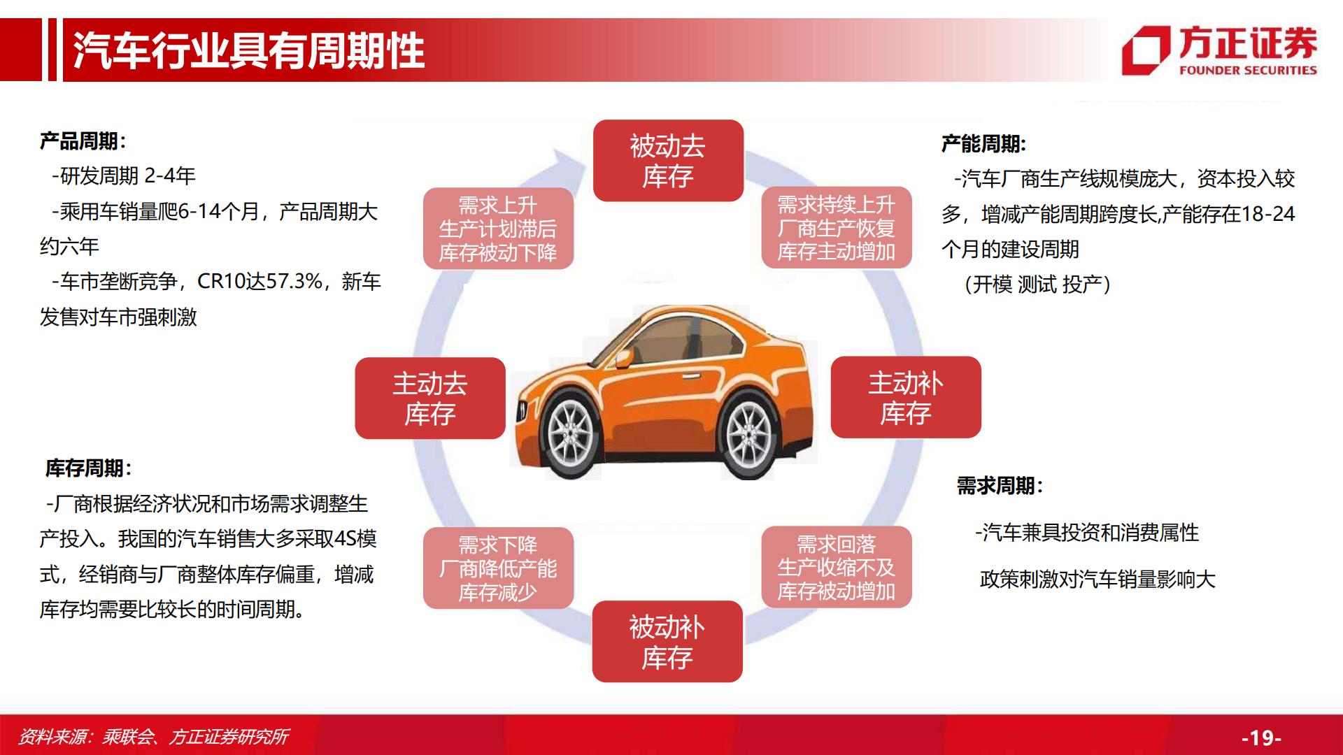 【汽车】汽车行业深度：汽车总量研究框架及周期复盘，行业周期景气上行，保有量有望持续增长-20220916-方正证券-59页.pdf