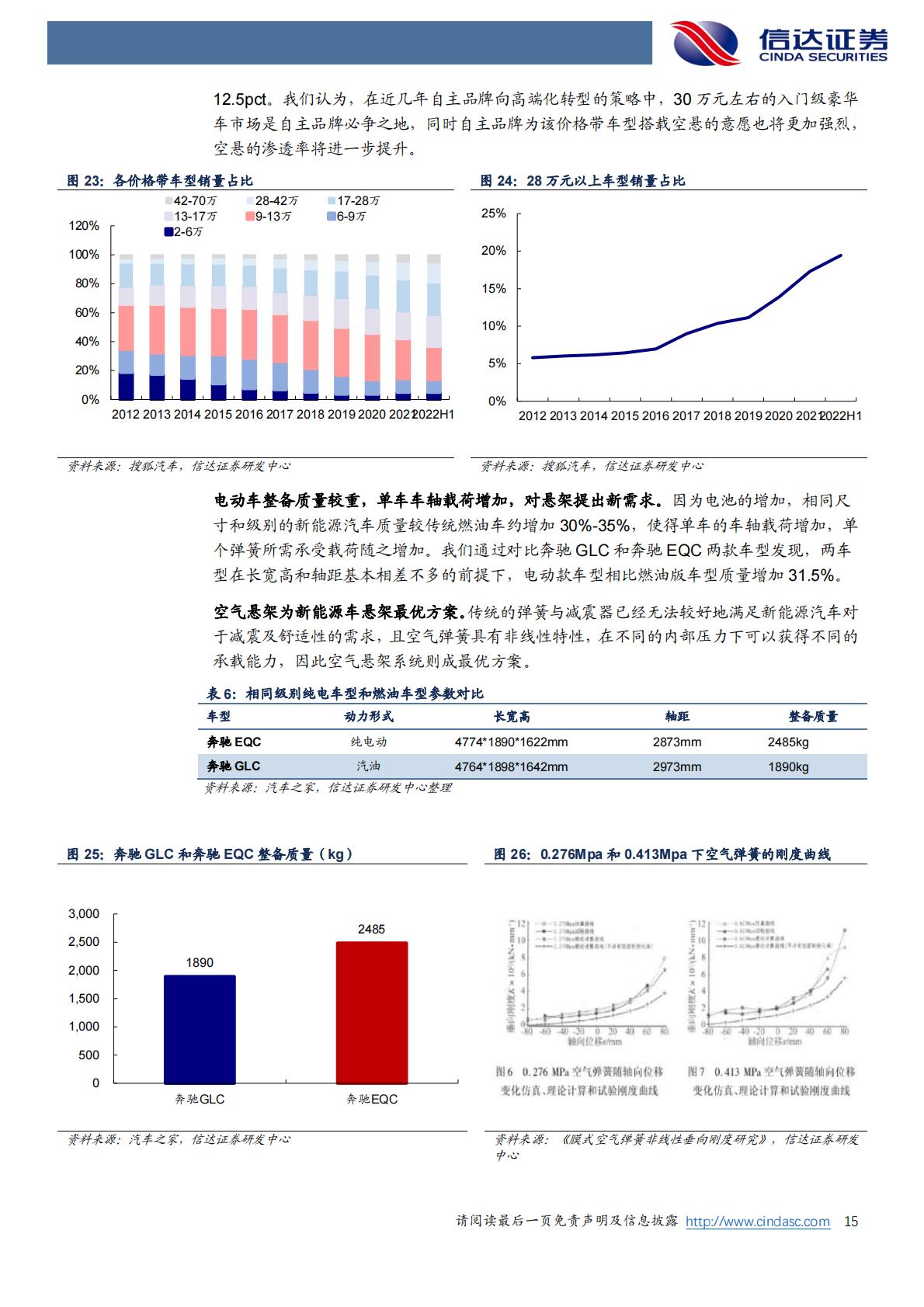 【汽车】汽车零部件行业线控底盘系列研究之二：空气悬架，国产替代加速，高端化电动化催生新需求-20220814-信达证券-29页.pdf