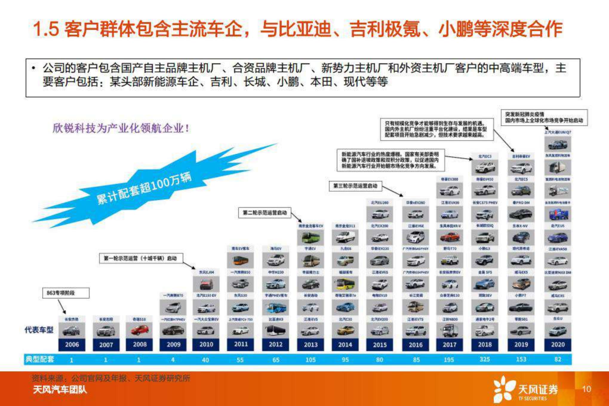 【汽车】汽车零部件行业：智能电动重点公司深度拆解 预测，欣锐科技-20220808-天风证券-25页.pdf