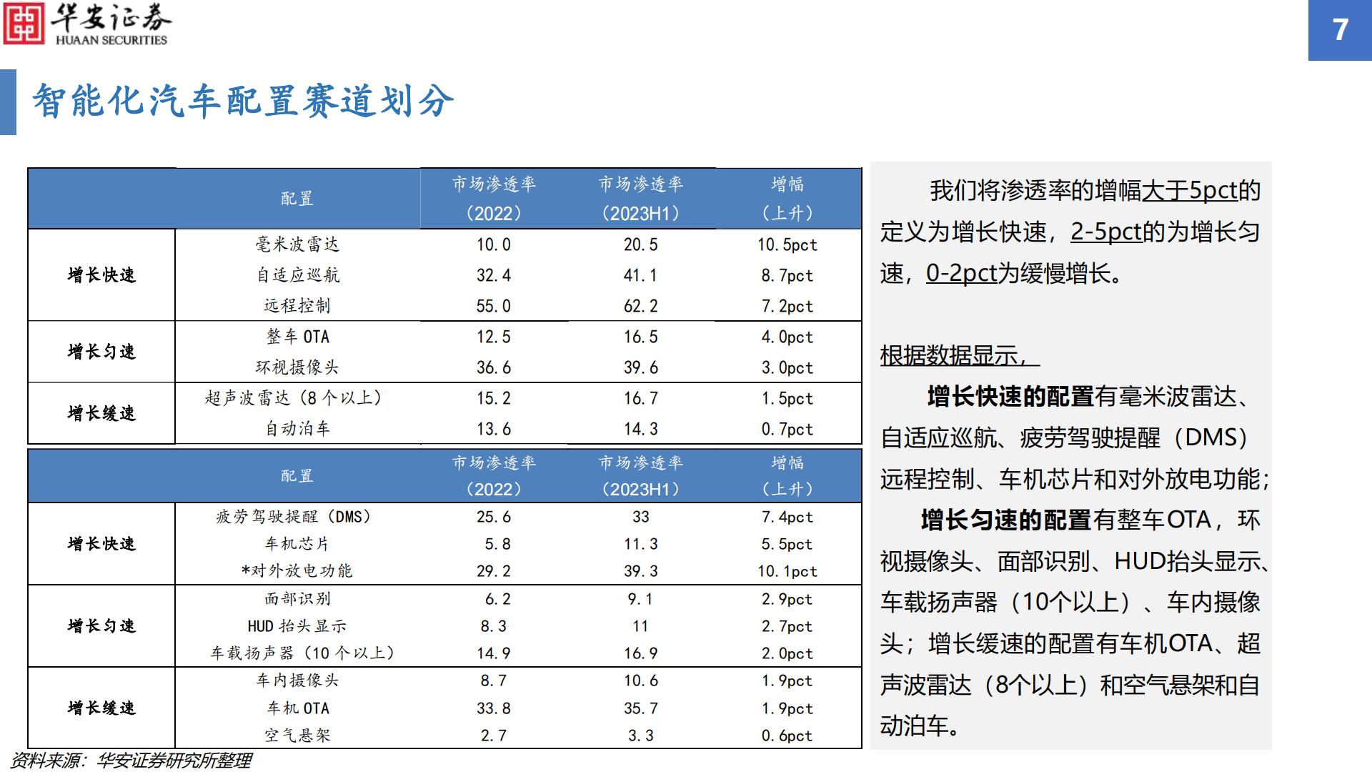 【华安汽车·行业专题】汽车智能化配置渗透率追踪2023H1：智能化渗透率增幅显著，毫米波雷达搭载率增速亮眼H3_AP202309051597493126_1.pdf