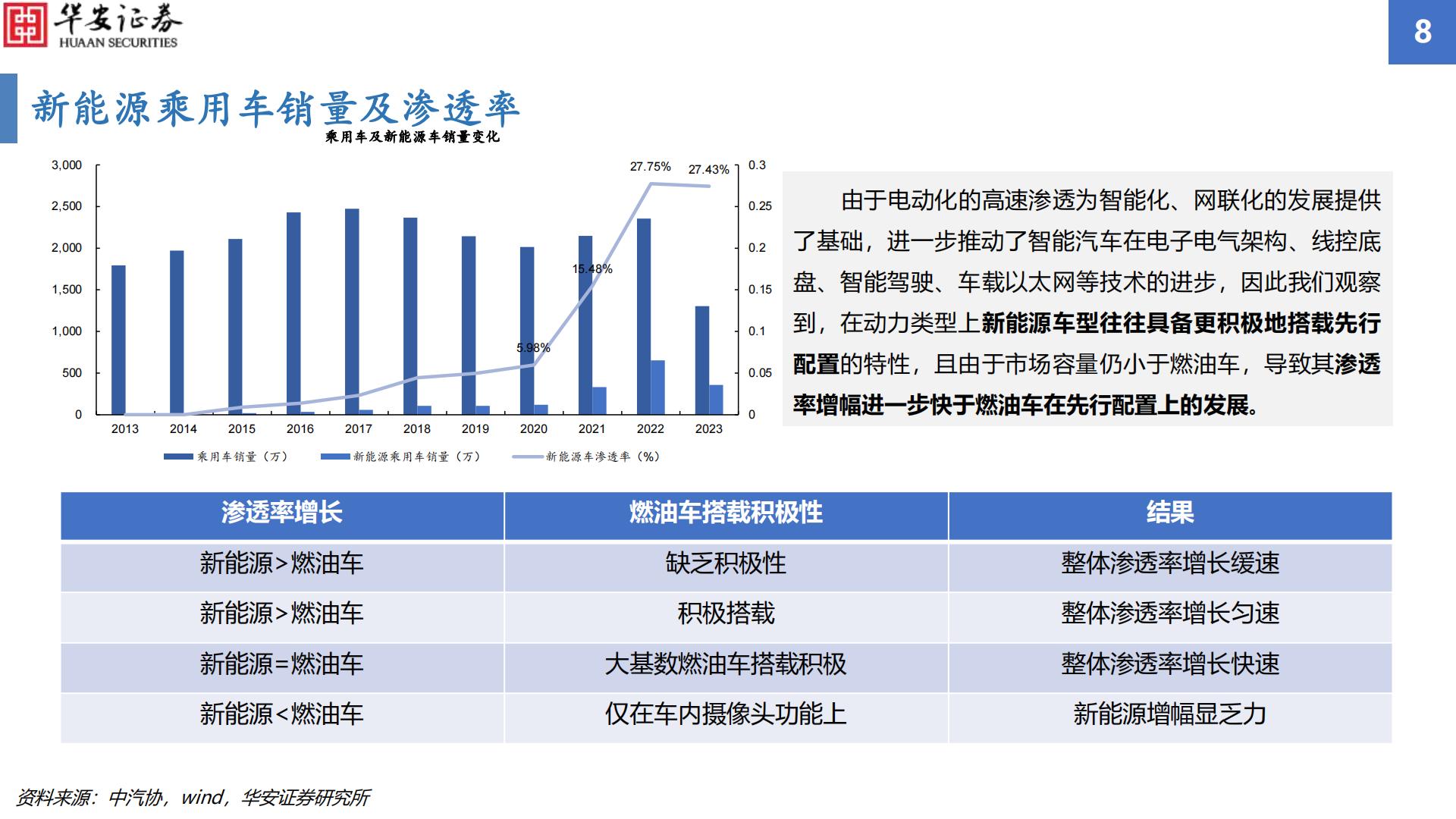 【华安汽车·行业专题】汽车智能化配置渗透率追踪2023H1：智能化渗透率增幅显著，毫米波雷达搭载率增速亮眼H3_AP202309051597493126_1.pdf