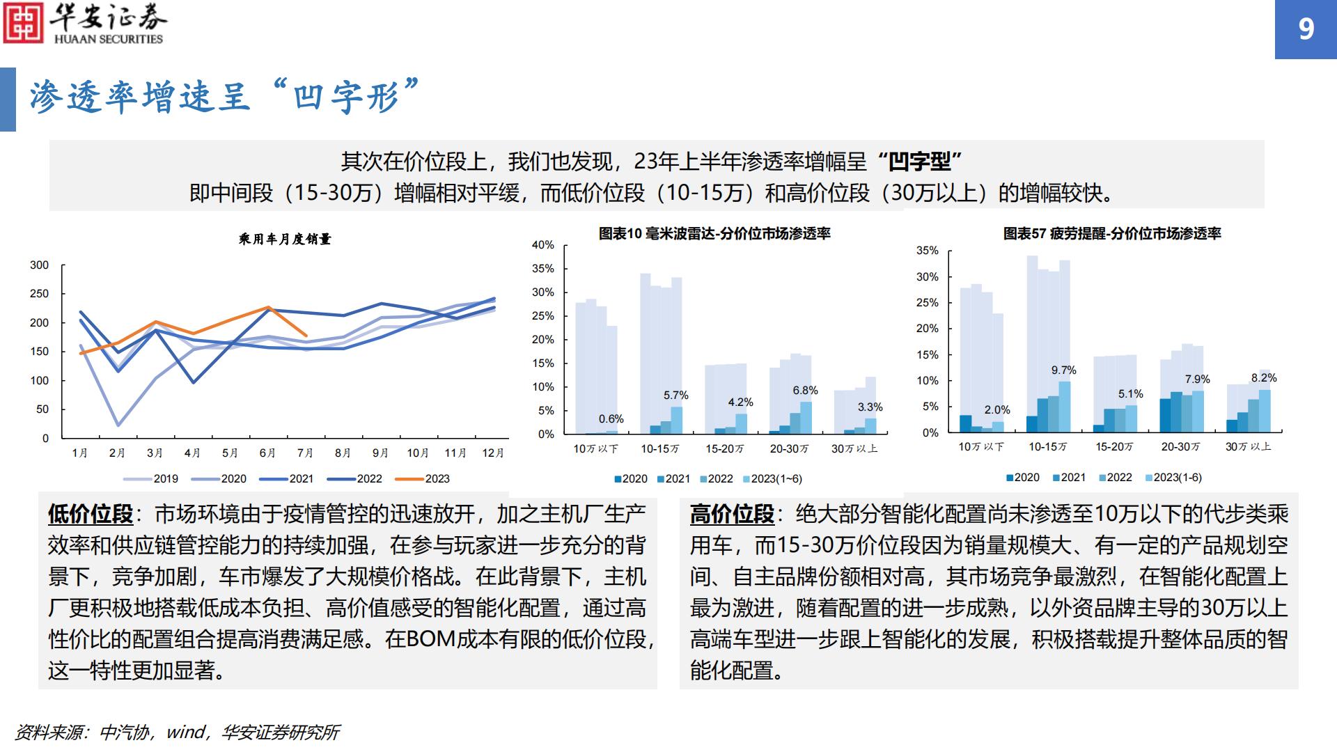 【华安汽车·行业专题】汽车智能化配置渗透率追踪2023H1：智能化渗透率增幅显著，毫米波雷达搭载率增速亮眼H3_AP202309051597493126_1.pdf