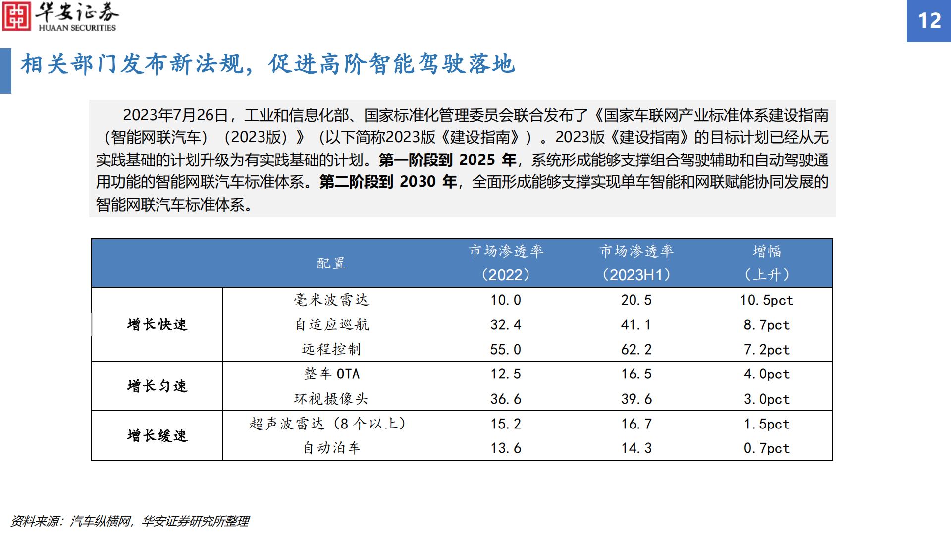 【华安汽车·行业专题】汽车智能化配置渗透率追踪2023H1：智能化渗透率增幅显著，毫米波雷达搭载率增速亮眼H3_AP202309051597493126_1.pdf