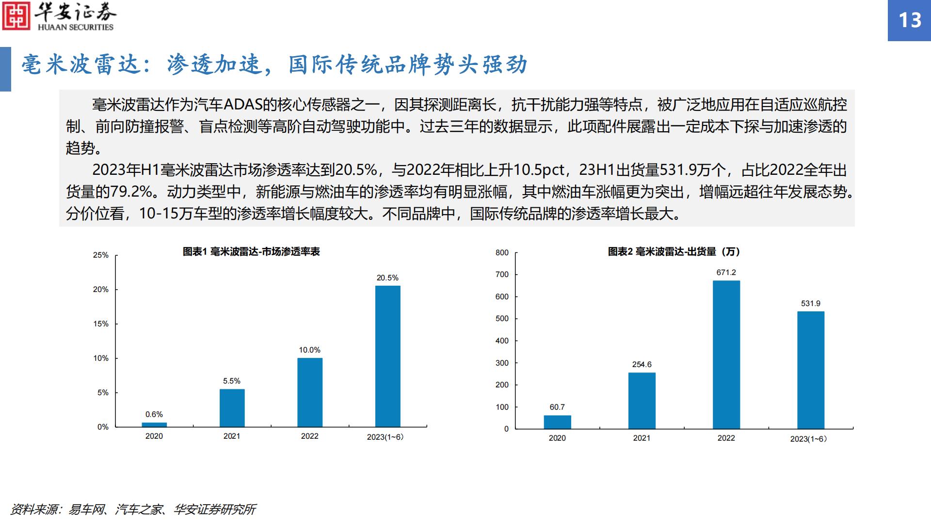 【华安汽车·行业专题】汽车智能化配置渗透率追踪2023H1：智能化渗透率增幅显著，毫米波雷达搭载率增速亮眼H3_AP202309051597493126_1.pdf