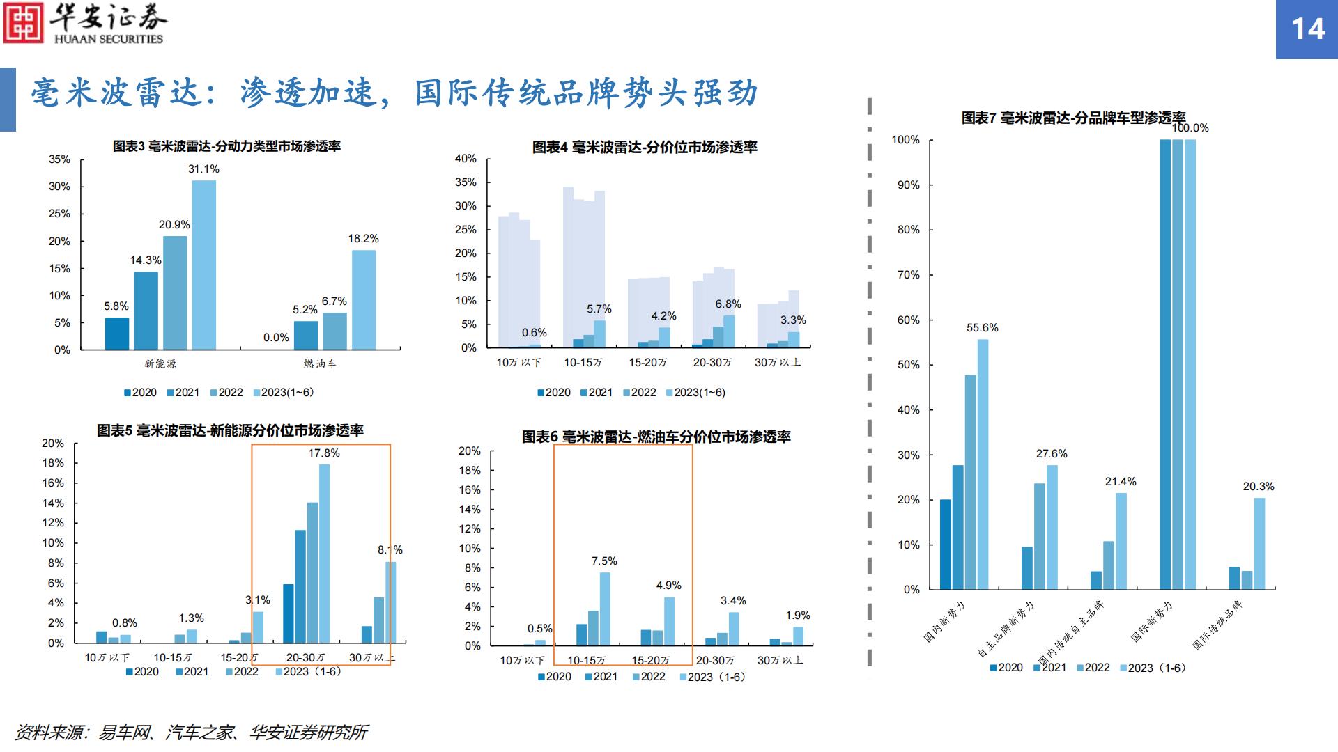 【华安汽车·行业专题】汽车智能化配置渗透率追踪2023H1：智能化渗透率增幅显著，毫米波雷达搭载率增速亮眼H3_AP202309051597493126_1.pdf