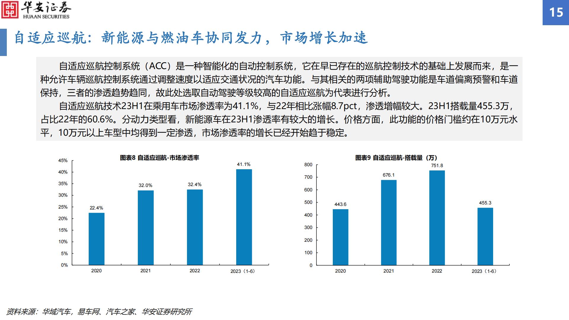 【华安汽车·行业专题】汽车智能化配置渗透率追踪2023H1：智能化渗透率增幅显著，毫米波雷达搭载率增速亮眼H3_AP202309051597493126_1.pdf