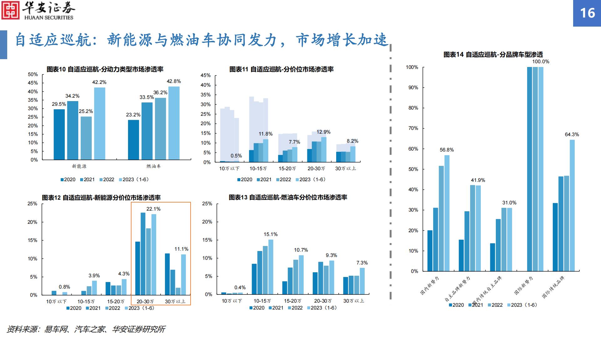 【华安汽车·行业专题】汽车智能化配置渗透率追踪2023H1：智能化渗透率增幅显著，毫米波雷达搭载率增速亮眼H3_AP202309051597493126_1.pdf