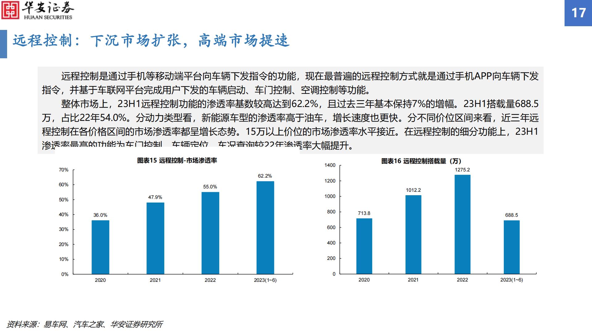 【华安汽车·行业专题】汽车智能化配置渗透率追踪2023H1：智能化渗透率增幅显著，毫米波雷达搭载率增速亮眼H3_AP202309051597493126_1.pdf