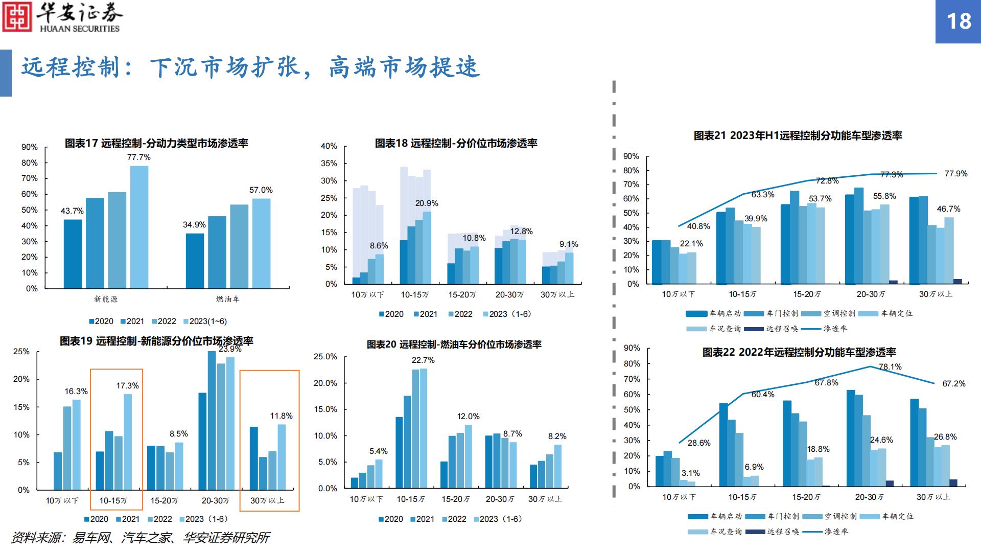 【华安汽车·行业专题】汽车智能化配置渗透率追踪2023H1：智能化渗透率增幅显著，毫米波雷达搭载率增速亮眼H3_AP202309051597493126_1.pdf