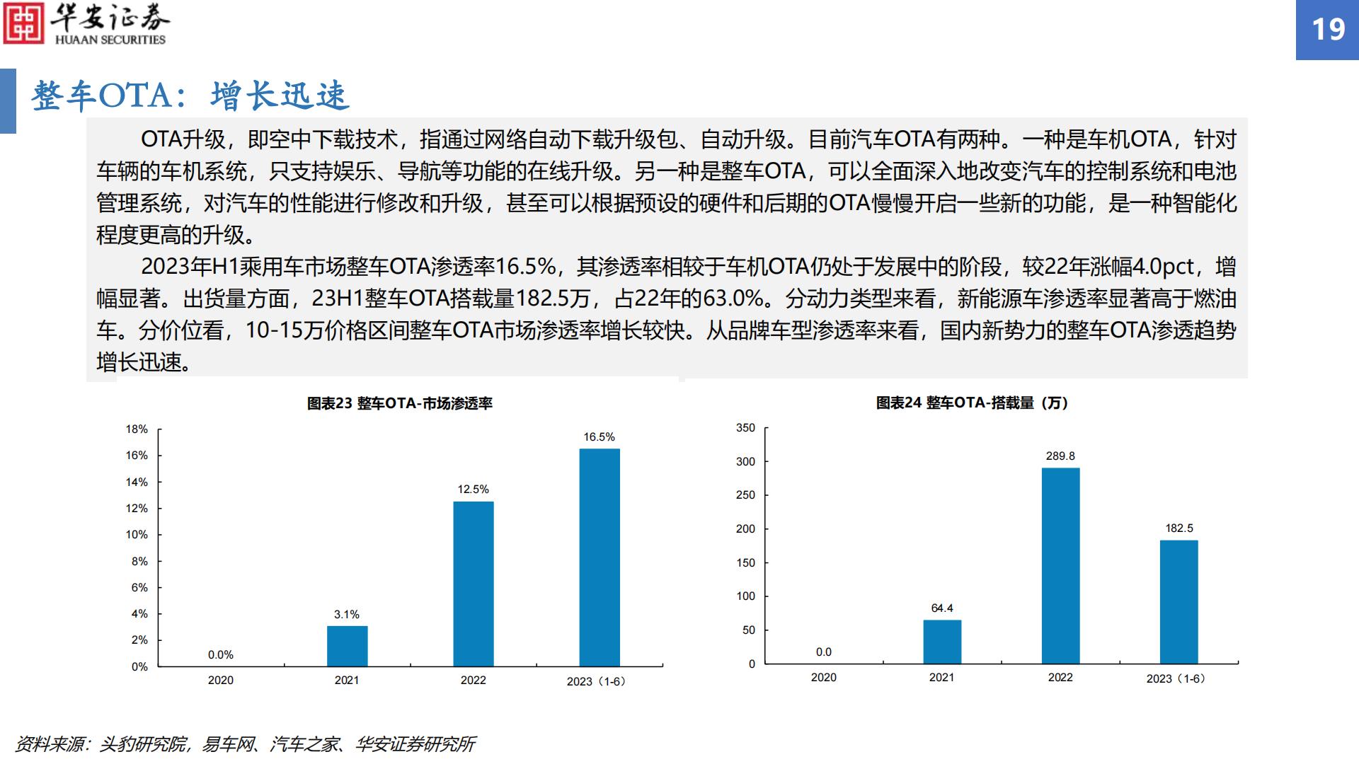 【华安汽车·行业专题】汽车智能化配置渗透率追踪2023H1：智能化渗透率增幅显著，毫米波雷达搭载率增速亮眼H3_AP202309051597493126_1.pdf