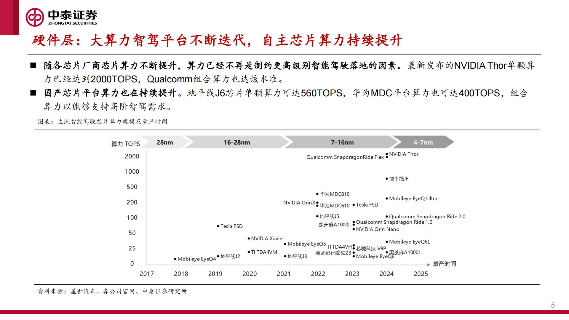 中泰证券：智能汽车行业系列报告之一-城区NOA快速落地-产业迎来“iPhone4时刻”.pdf