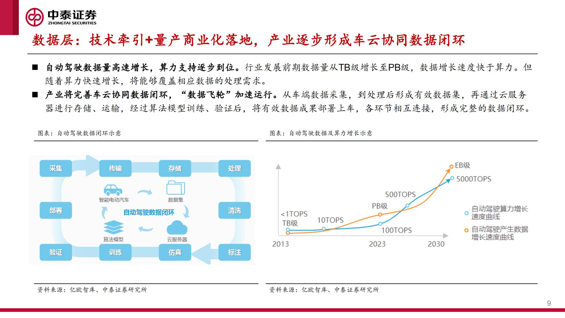 中泰证券：智能汽车行业系列报告之一-城区NOA快速落地-产业迎来“iPhone4时刻”.pdf