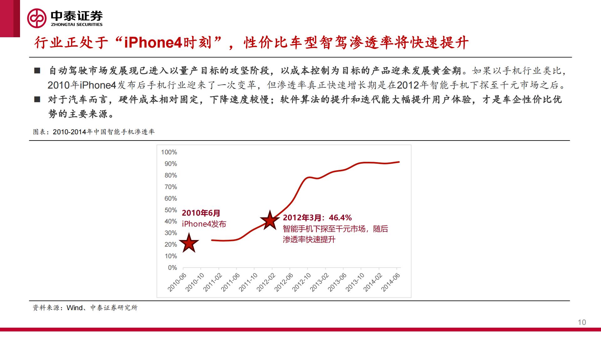 中泰证券：智能汽车行业系列报告之一-城区NOA快速落地-产业迎来“iPhone4时刻”.pdf