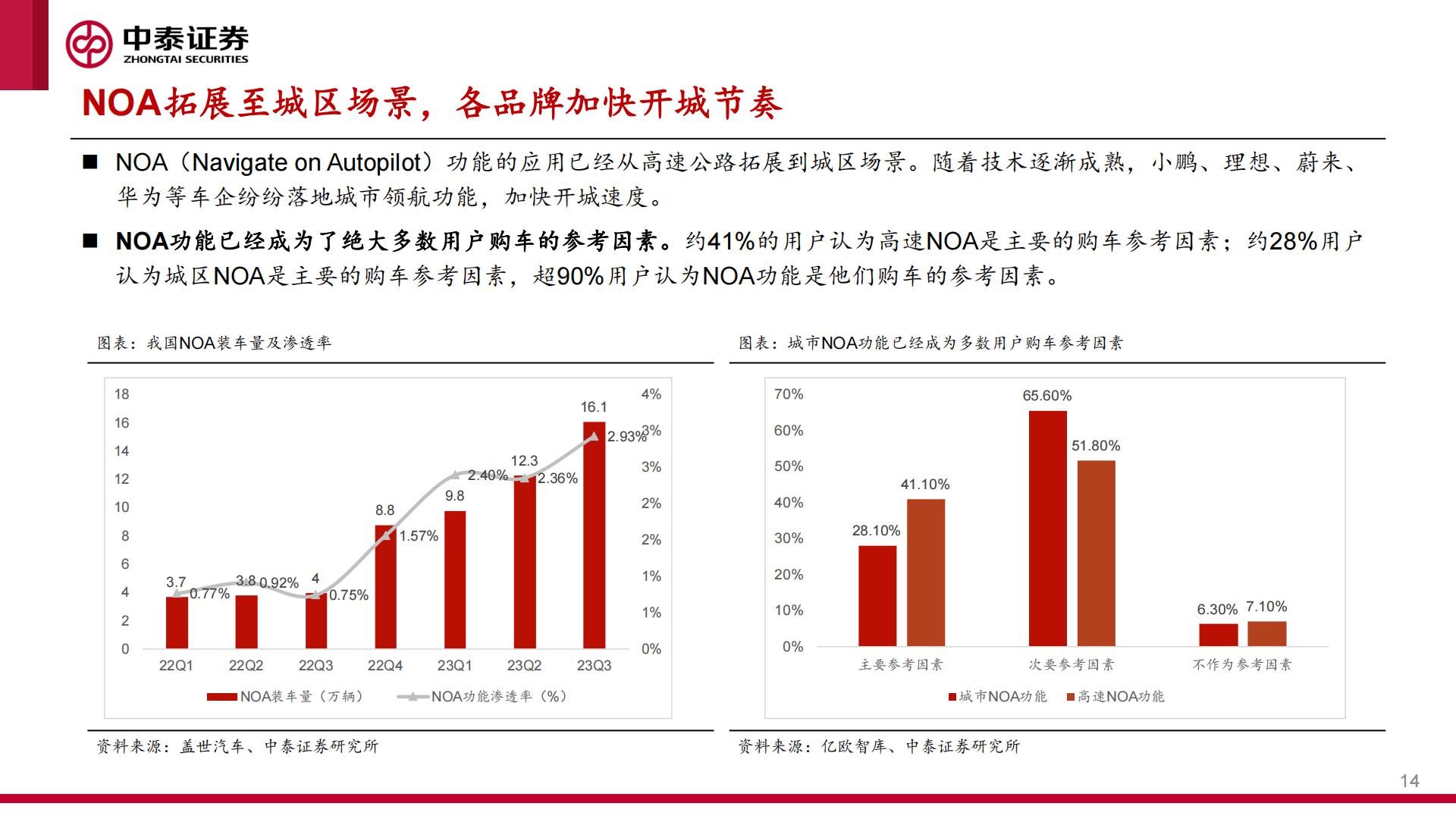 中泰证券：智能汽车行业系列报告之一-城区NOA快速落地-产业迎来“iPhone4时刻”.pdf