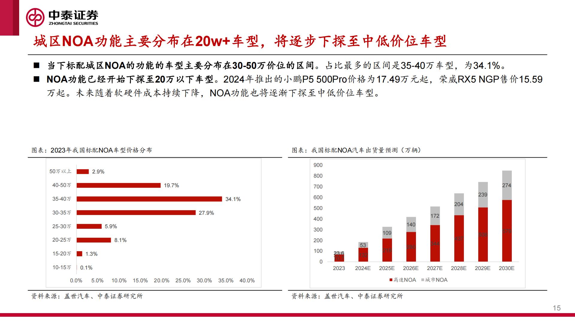 中泰证券：智能汽车行业系列报告之一-城区NOA快速落地-产业迎来“iPhone4时刻”.pdf