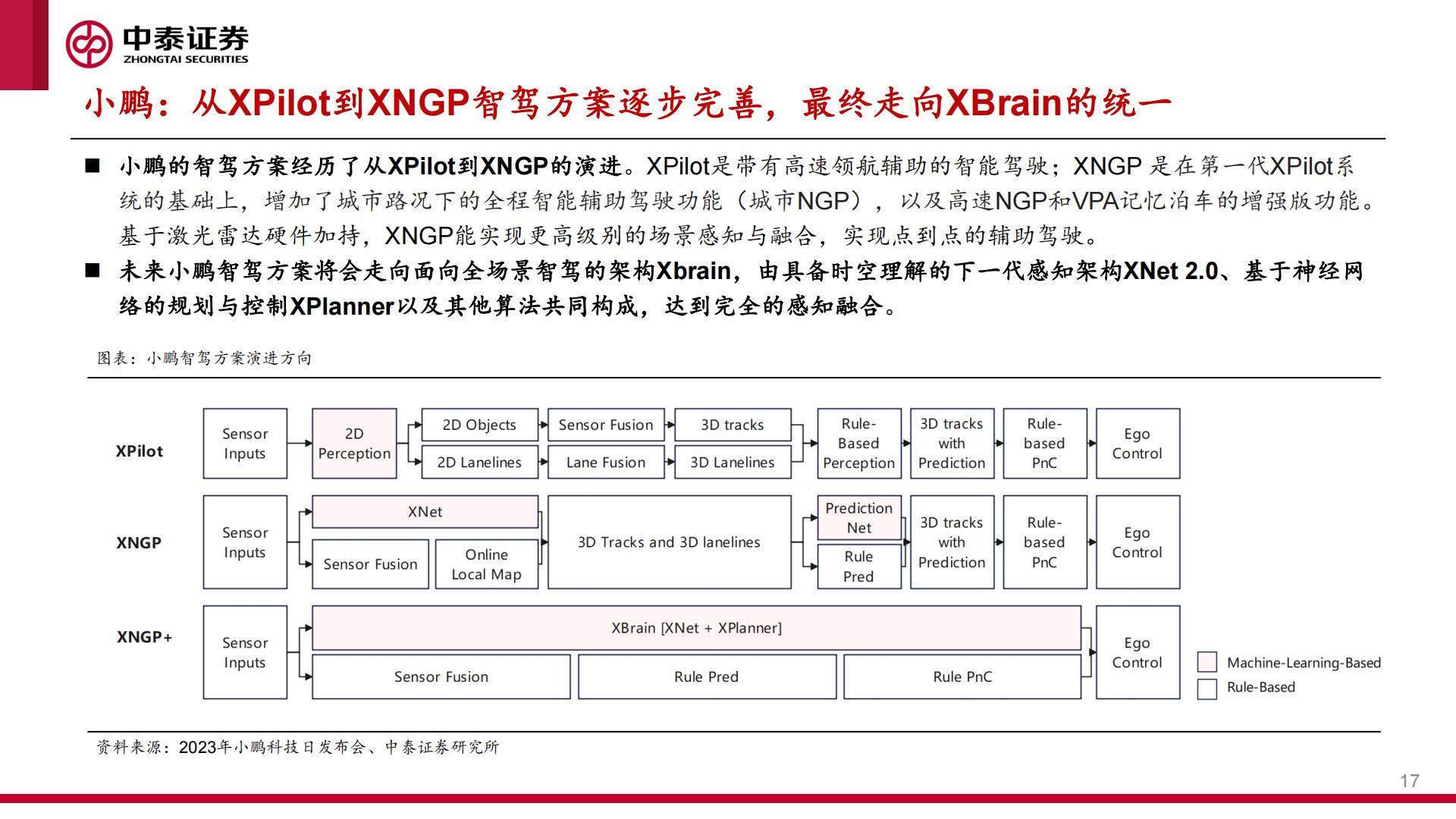中泰证券：智能汽车行业系列报告之一-城区NOA快速落地-产业迎来“iPhone4时刻”.pdf