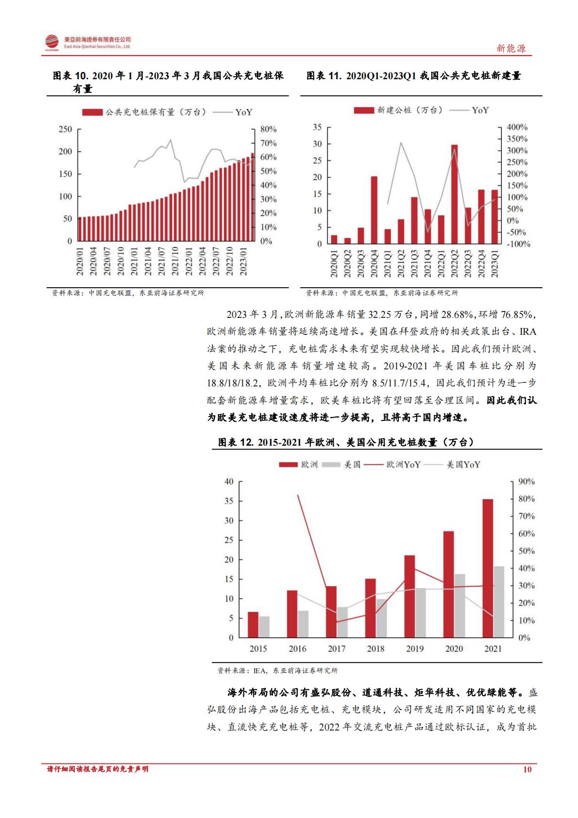 【电力设备新能源】新能源行业深度报告：政策东风与海外需求共振，充电桩迎新一轮增长周期-20230522-东亚前海证券-30页-1.pdf
