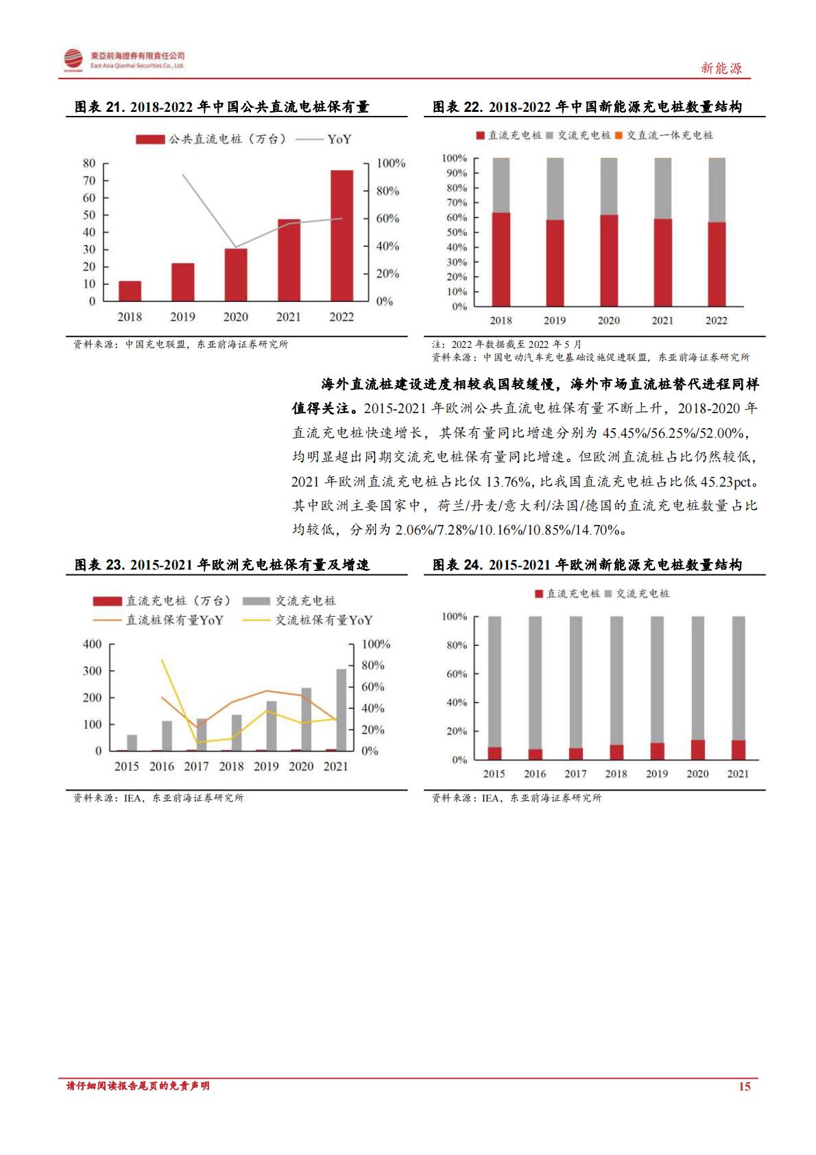 【电力设备新能源】新能源行业深度报告：政策东风与海外需求共振，充电桩迎新一轮增长周期-20230522-东亚前海证券-30页-1.pdf