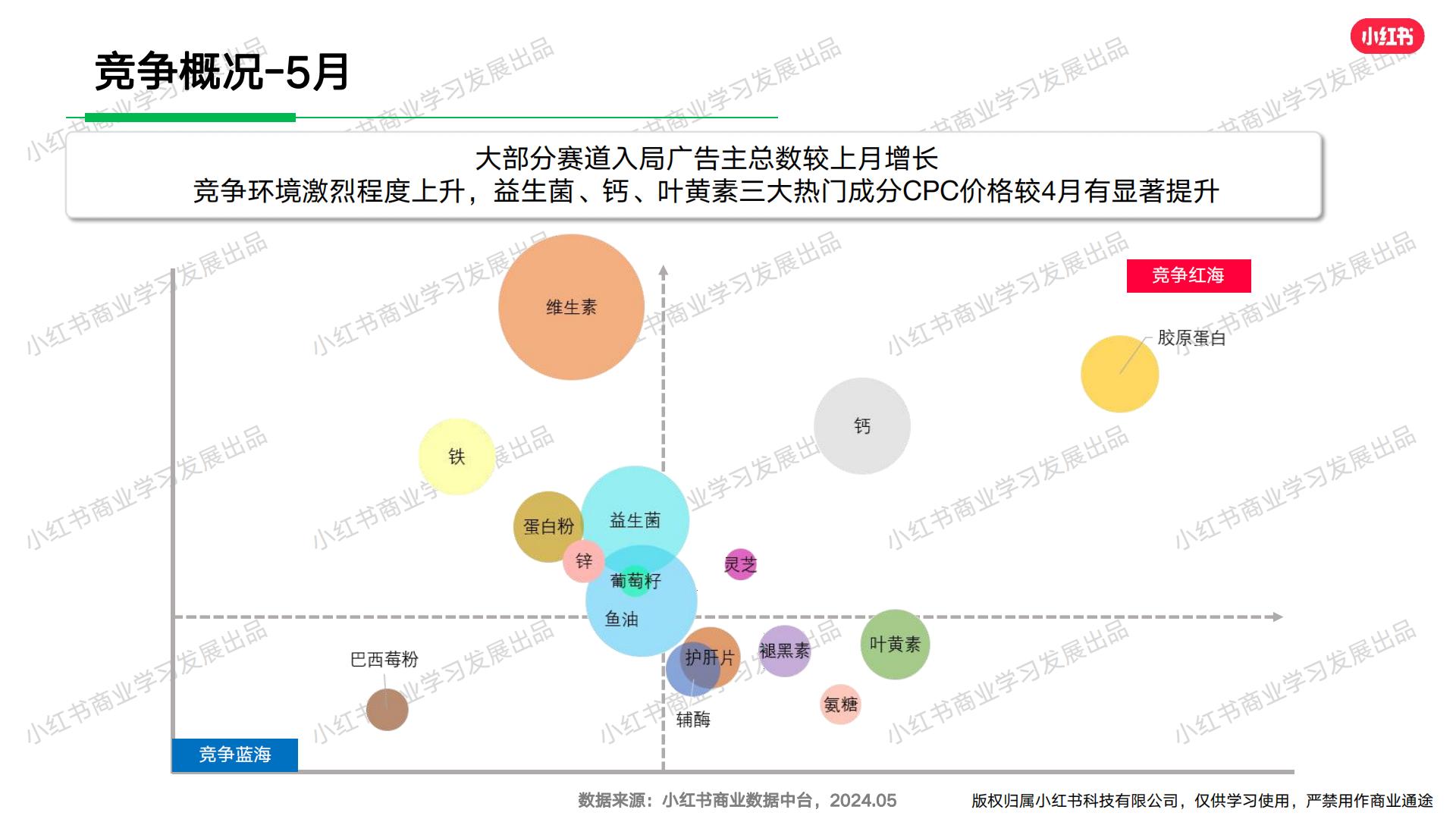 小红书-2024年大健康行业月报（5月）.pdf