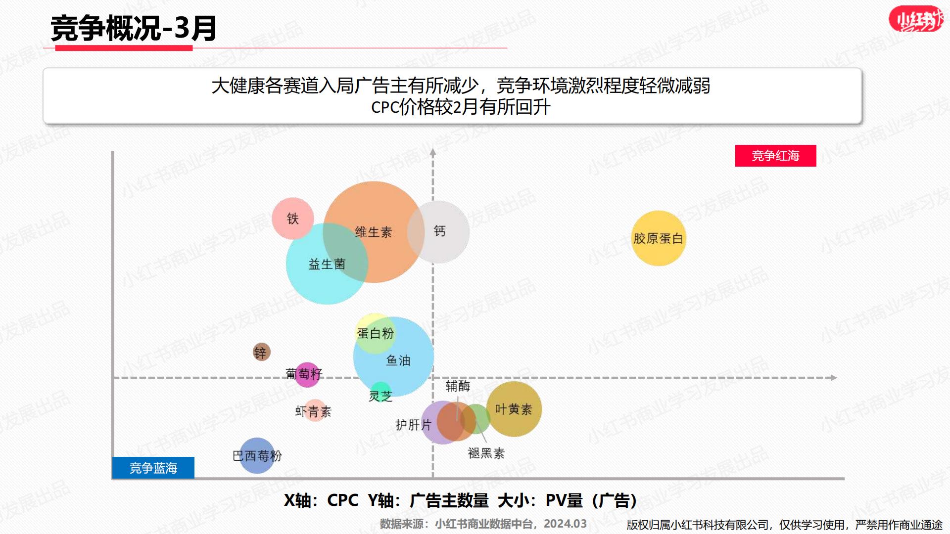 小红书-2024年大健康行业月报（3月）.pdf