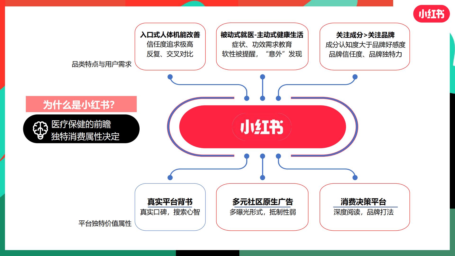 小红书 -大健康行业趋势营销策略分享202348页.pdf