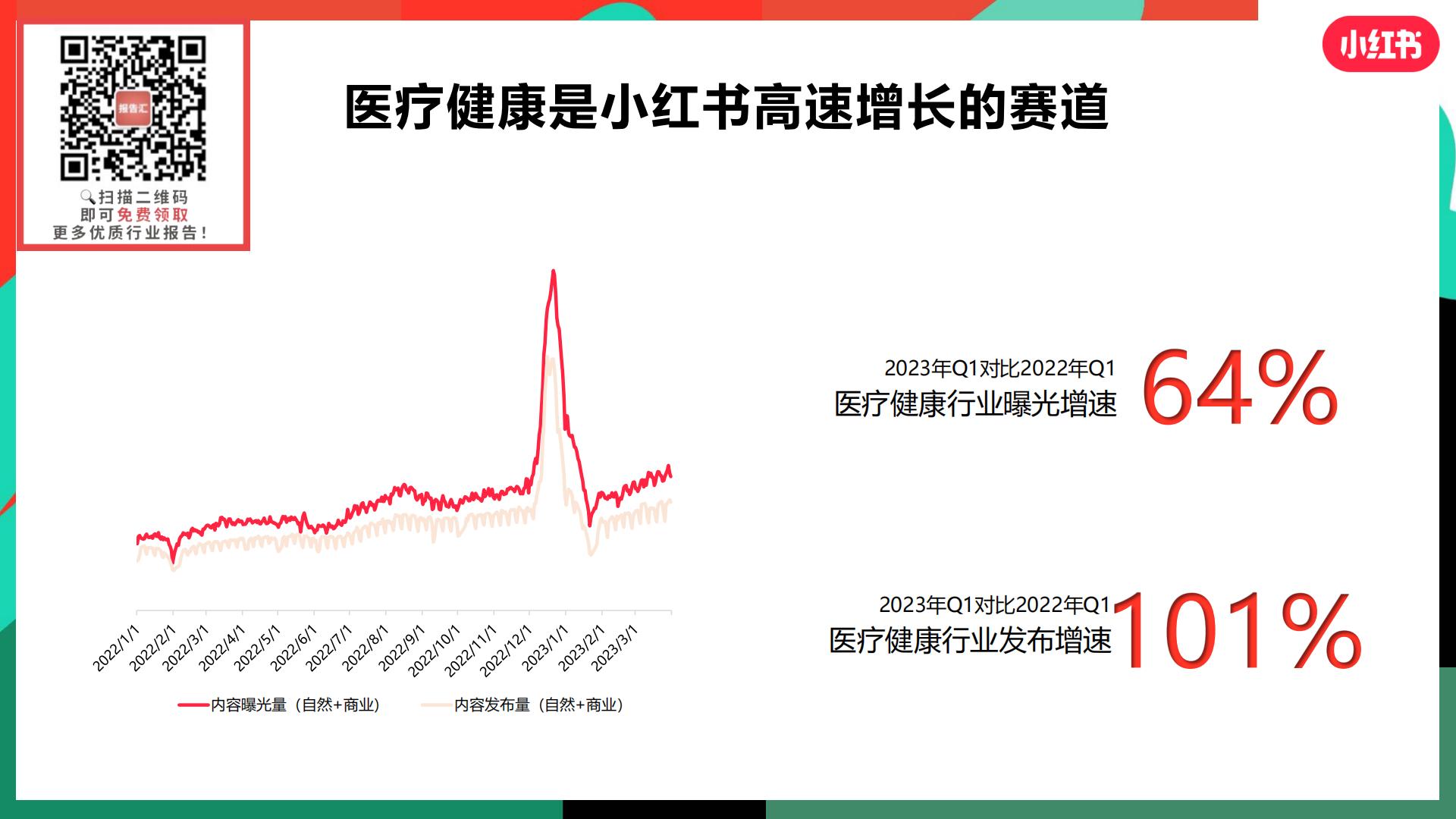 小红书 -大健康行业趋势营销策略分享202348页.pdf
