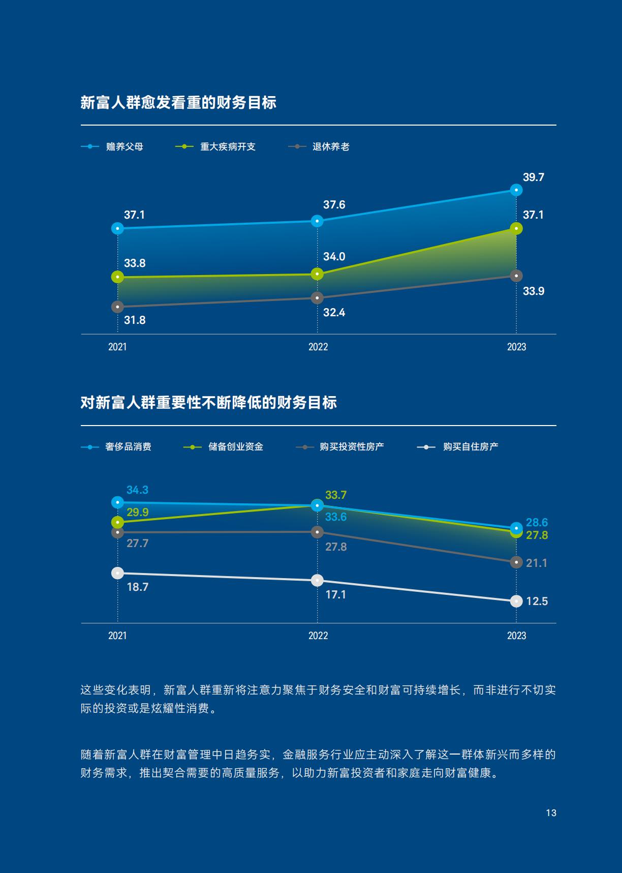 2023年中国新富人群财富健康指数-上海高级金融学院&嘉信理财（中英）-202309-68页.pdf