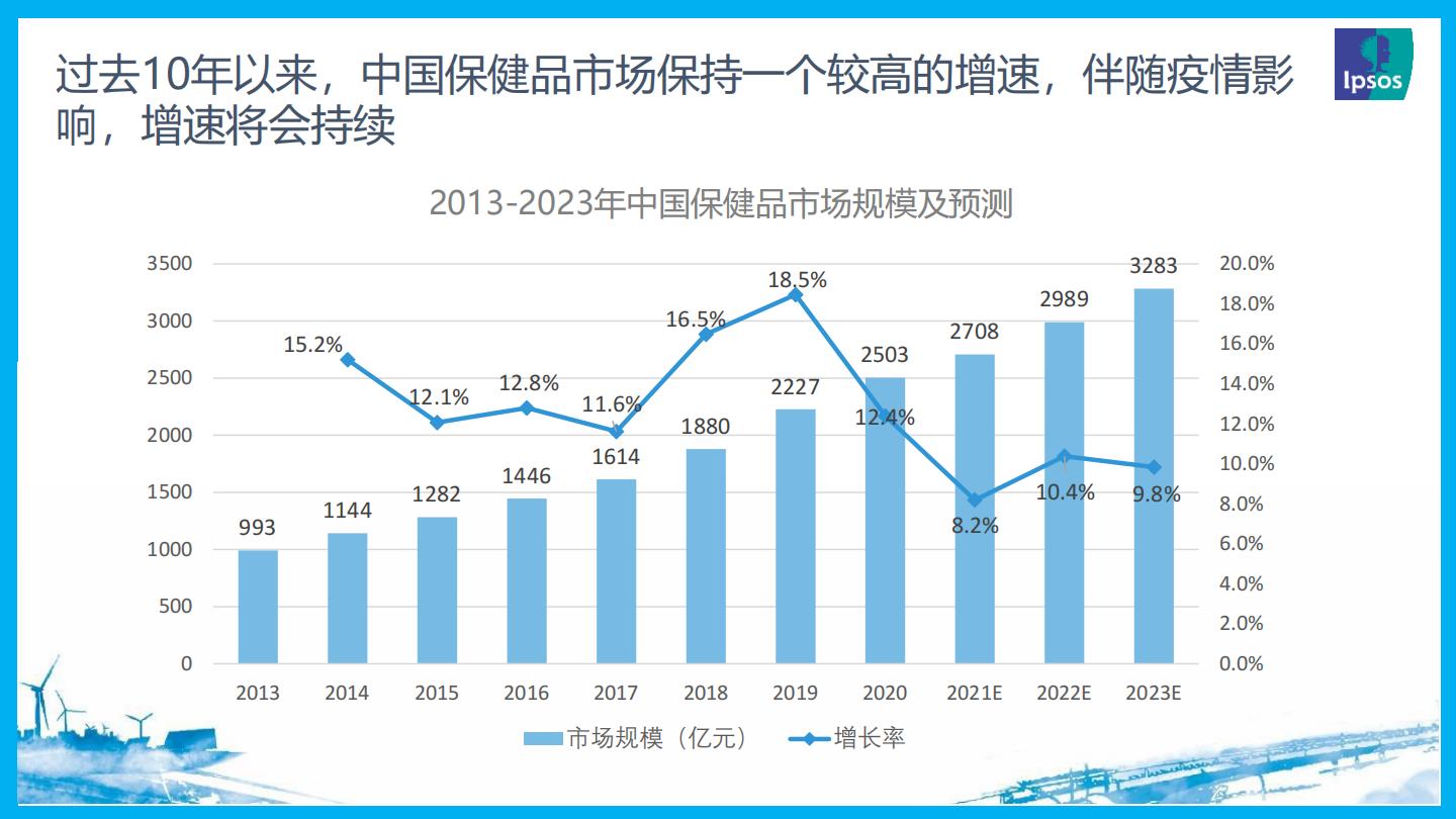 2023大健康趋势洞察报告-益普索-202304-15页.pdf