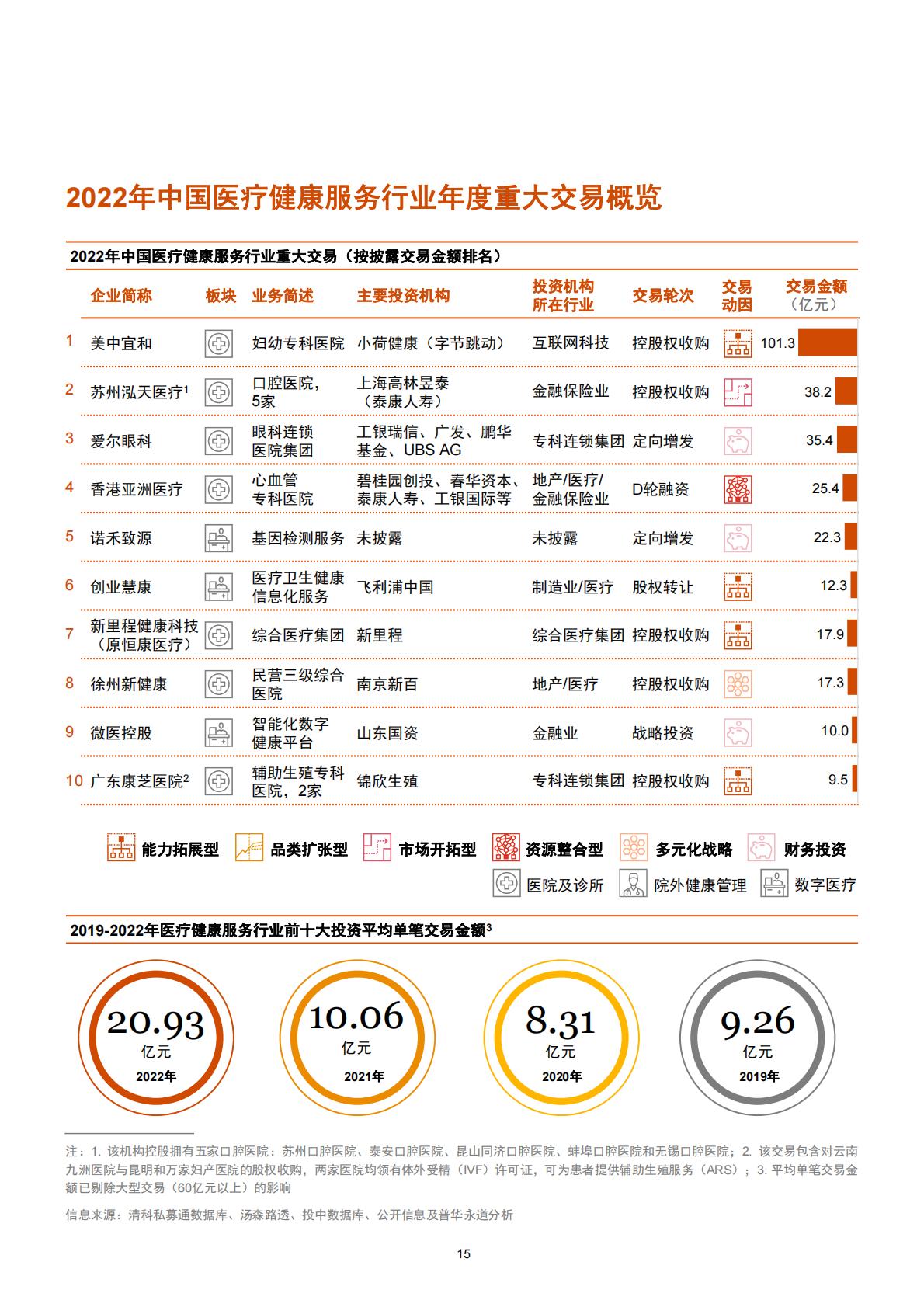 2022年中国医疗健康服务行业交易趋势报告-普华永道-50页.pdf