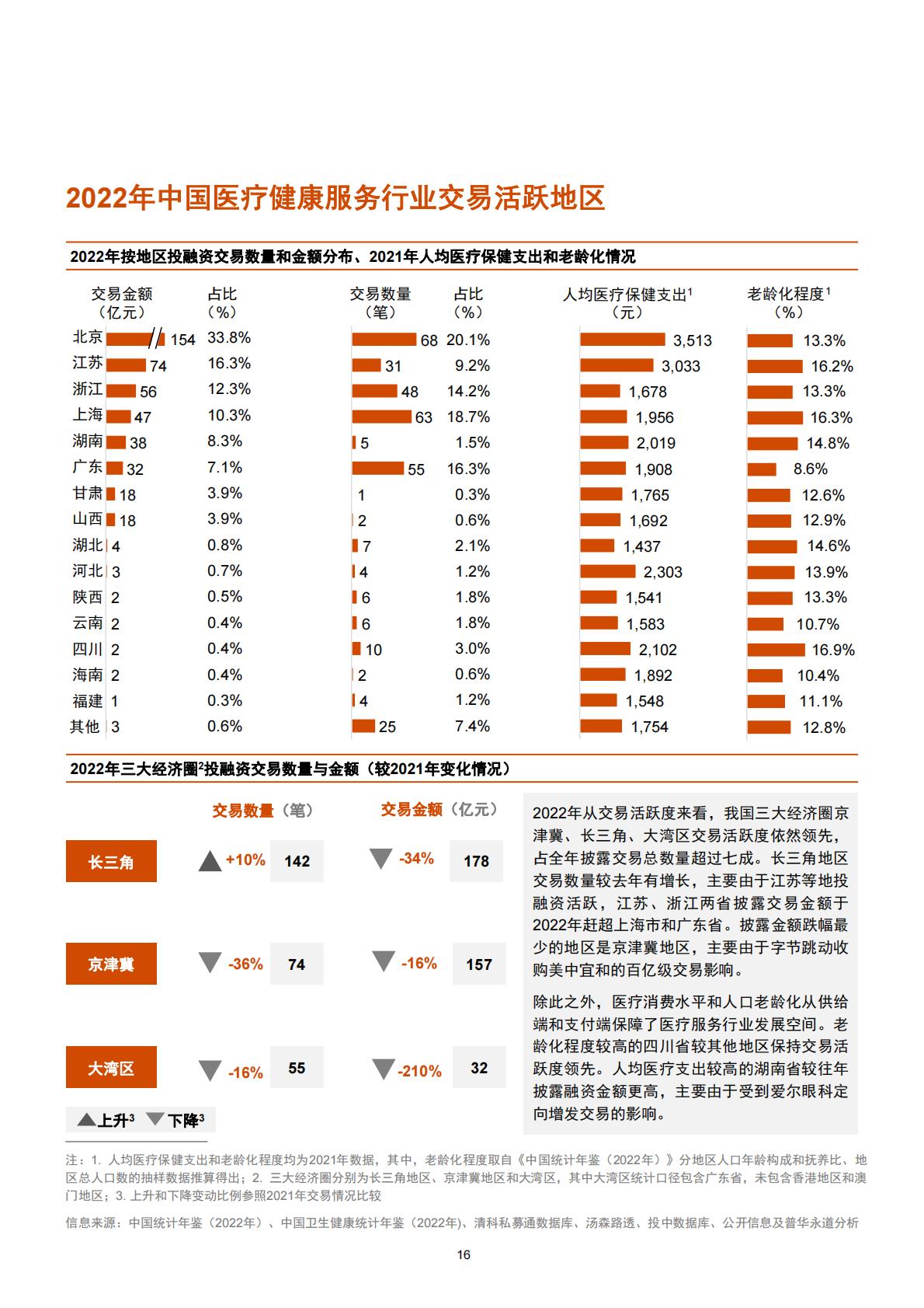 2022年中国医疗健康服务行业交易趋势报告-普华永道-50页.pdf