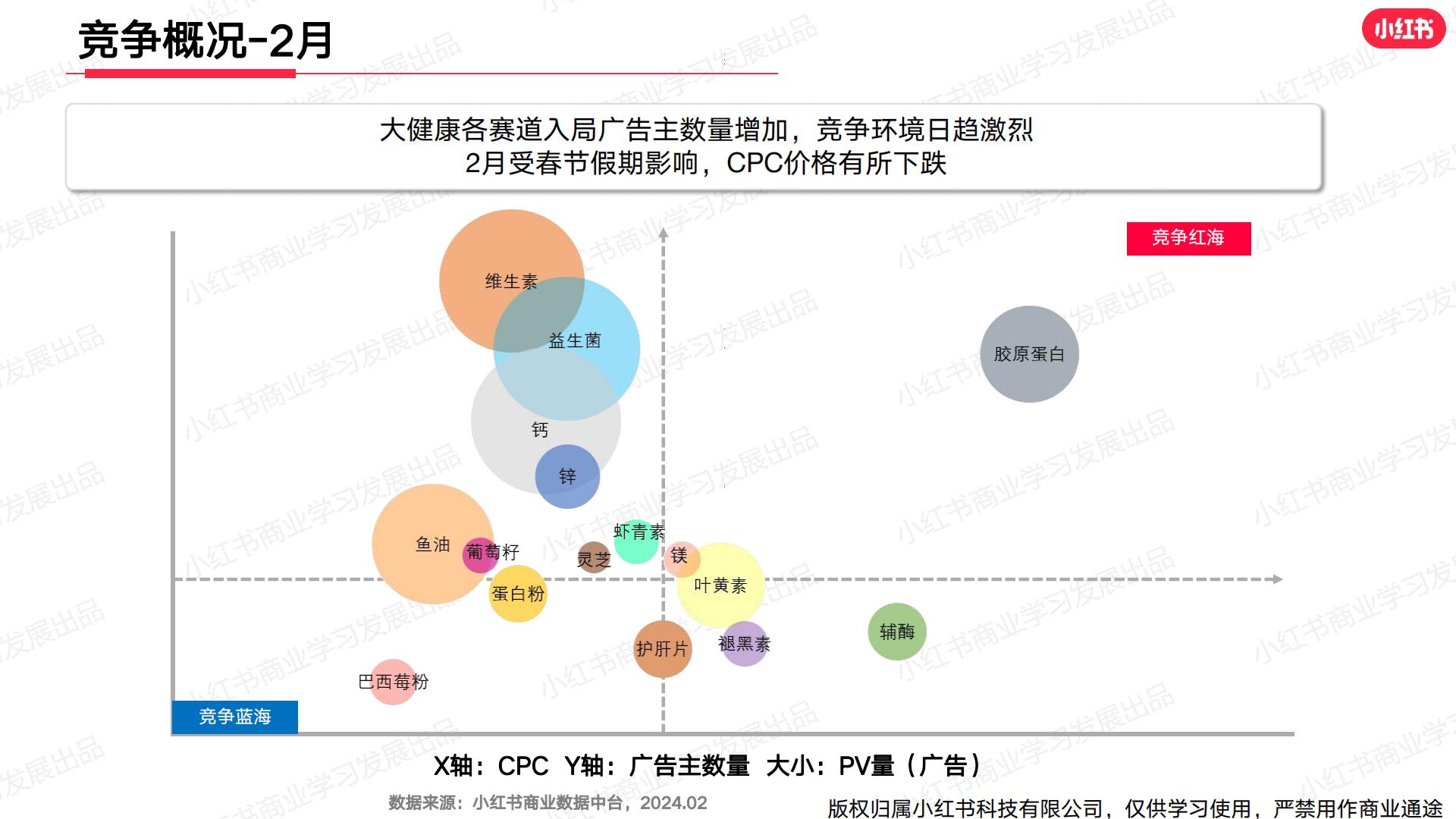 小红书2024年大健康行业月报 -2月.pdf