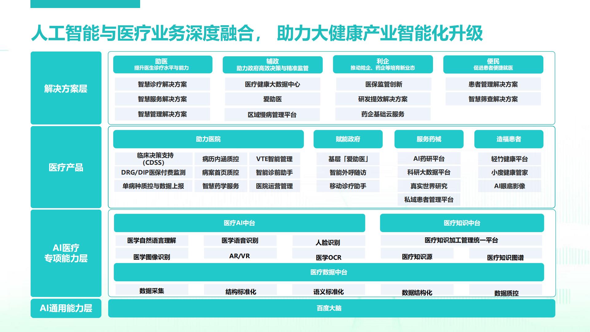 百度智慧医疗合作交流-百度-2023-18页.pdf