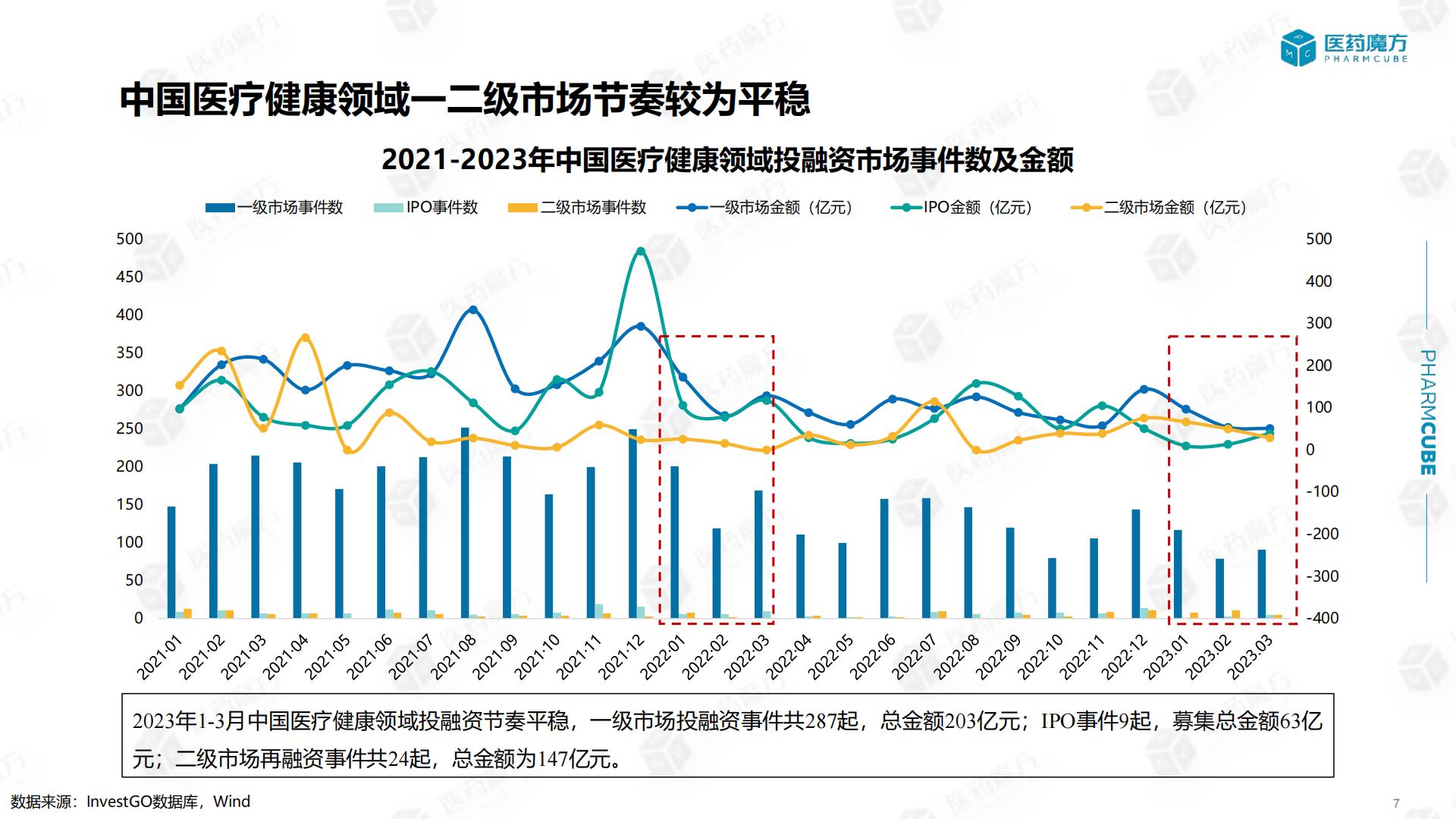 中国医疗健康投融资报告-医药魔方-202304-30页.pdf