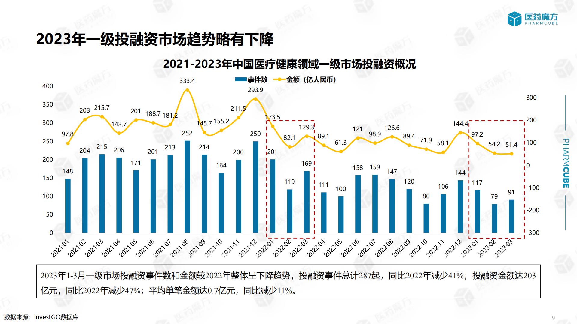 中国医疗健康投融资报告-医药魔方-202304-30页.pdf